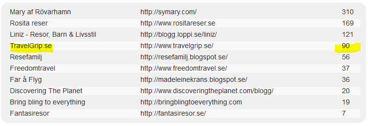 travelgrip-travel-blog-awards-fjarde-plats